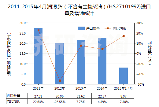 2011-2015年4月潤(rùn)滑脂（不含有生物柴油）(HS27101992)進(jìn)口量及增速統(tǒng)計(jì)